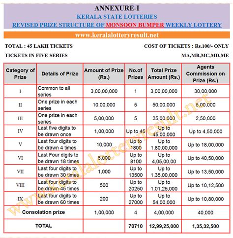 magnum lottery chart|Magnum – Prize Structure.